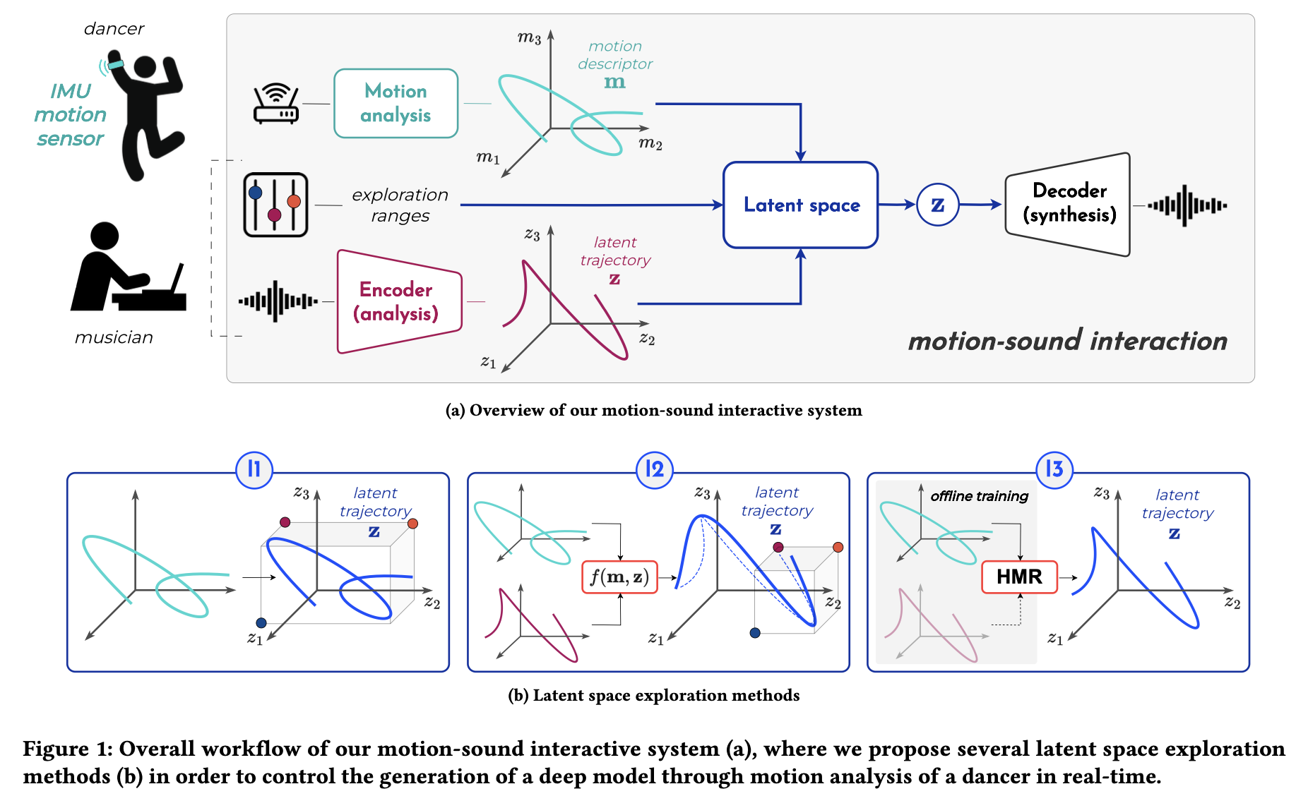 motion-sound interactive system