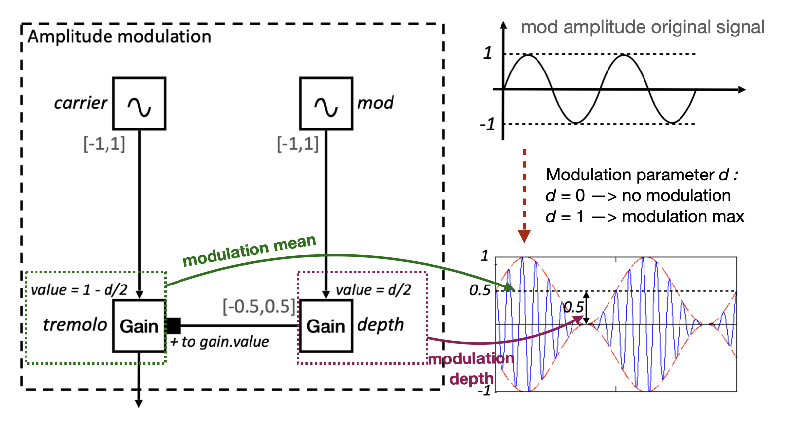 modulating-amp